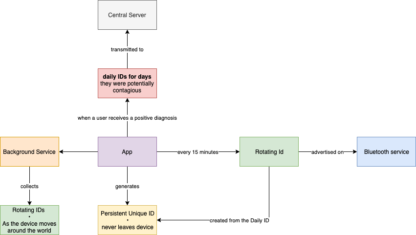 Contact Tracing Diagram
